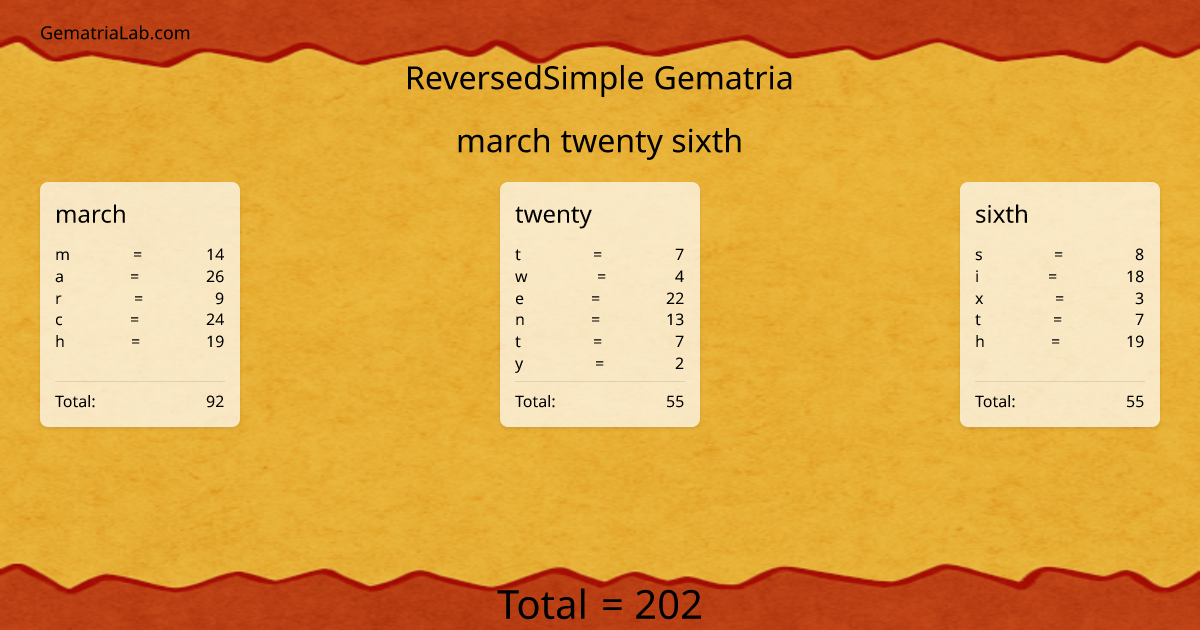 march twenty sixth in reversedSimple Gematria